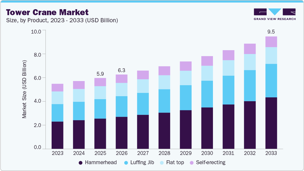 Tower crane market size and growth forecast (2023-2033) Tower crane market size and growth forecast (2023-2033)