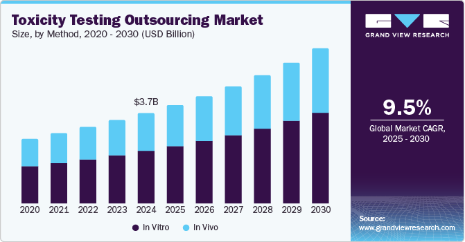 Toxicity Testing Outsourcing Market Size by Method, 2020 - 2030 (USD Billion)