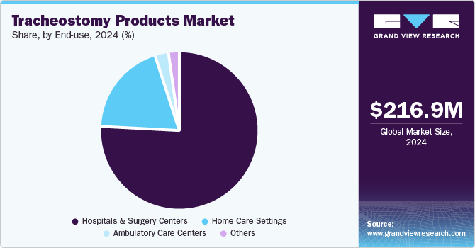 Tracheostomy Products Market Share by End Use, 2024 (%)