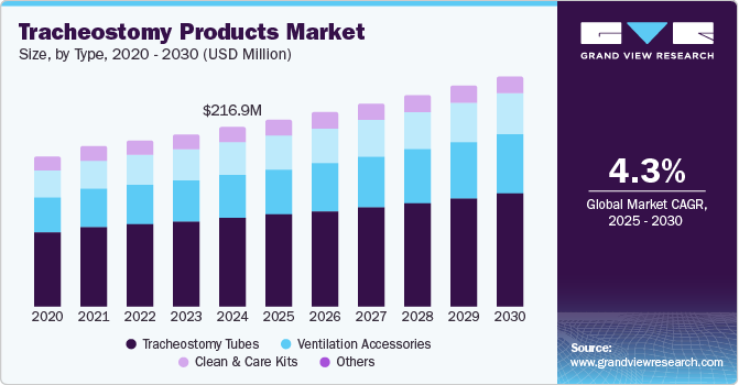 Tracheostomy Products Market Size by Type, 2020 - 2030 (USD Million)