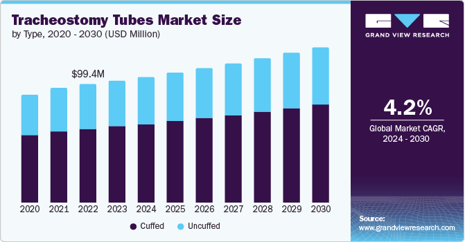 Tracheostomy Tubes Market size and growth rate, 2024 - 2030