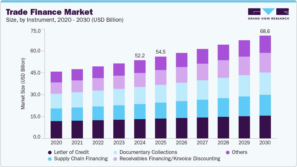 Trade finance market size and growth forecast (2020-2030) Trade finance market size and growth forecast (2020-2030)