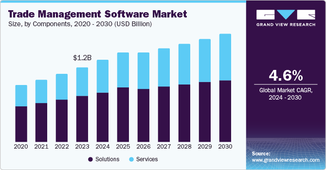 Trade Management Software Market Size, by Components, 2020 - 2030 (USD Billion)