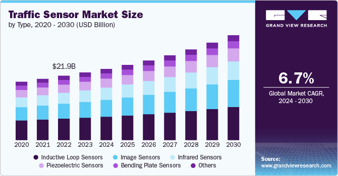 Traffic Sensor Market size and growth rate, 2024 - 2030