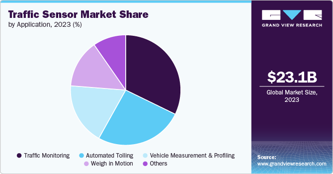 Traffic Sensor Market share and size, 2023