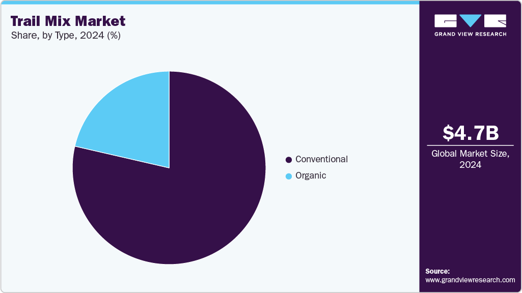 Trail Mix Market Share Trail Mix Market Share