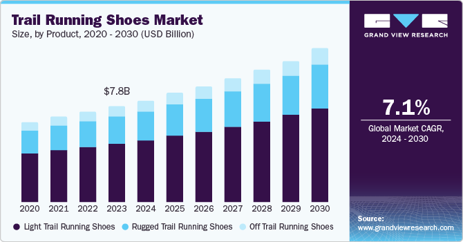 Trail Running Shoes Market Size, by Product, 2020 - 2030 (USD Billion)