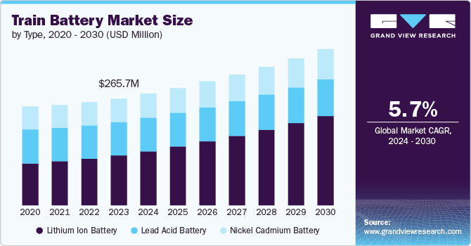 Train Battery Market Size, 2024 - 2030