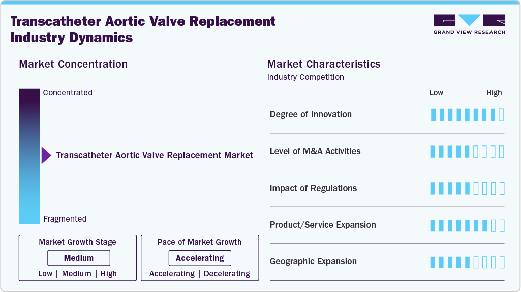 Transcatheter Aortic Valve Replacement Industry Dynamics Transcatheter Aortic Valve Replacement Industry Dynamics