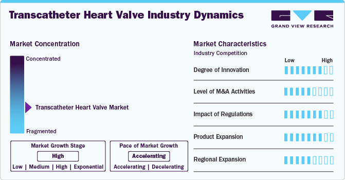 Transcatheter Heart Valve Industry Dynamics