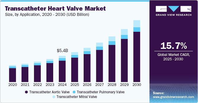 Transcatheter Heart Valve Market Size, By Application, 2020 – 2030 (USD Billion)