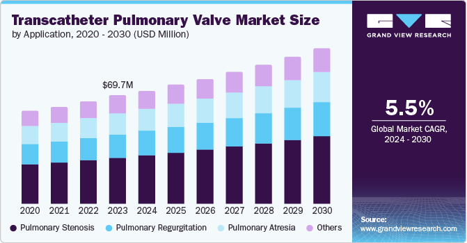 Transcatheter Pulmonary Valve Market Size by Application, 2020 - 2030 (USD Million)