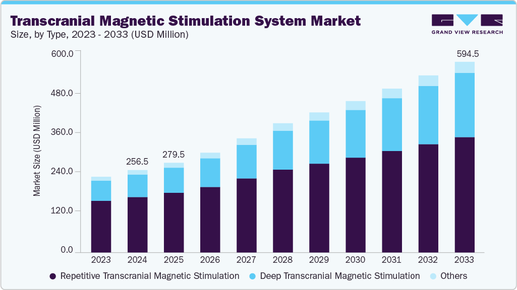 Transcranial magnetic stimulation system market size and growth forecast (2023-2033) Transcranial magnetic stimulation system market size and growth forecast (2023-2033)