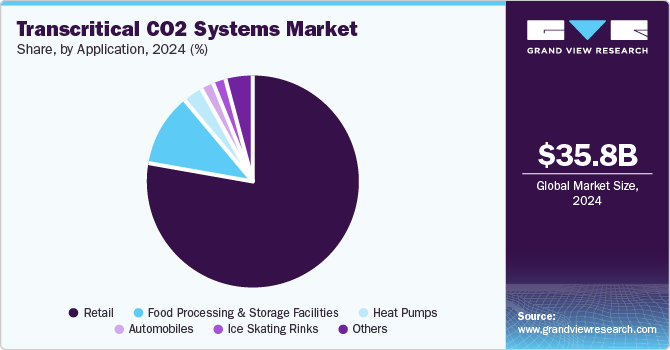 Transcritical CO2 Systems Market Share, By Application, 2024 (%)