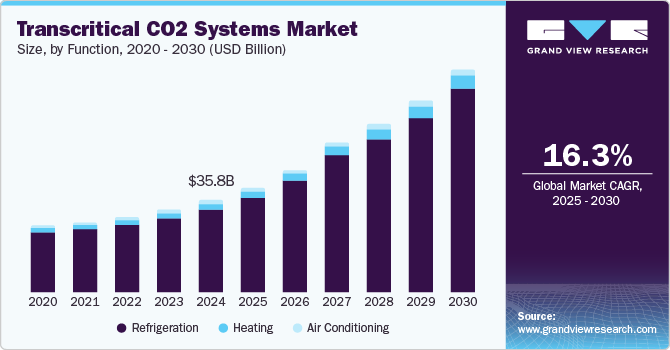 Transcritical CO2 Systems Market Size, By Function, 2020 - 2030 (USD Billion)