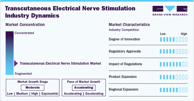 Transcutaneous Electrical Nerve Stimulation Industry Dynamics