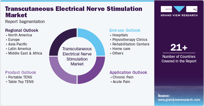 Transcutaneous Electrical Nerve Stimulation Market Report Segmentation