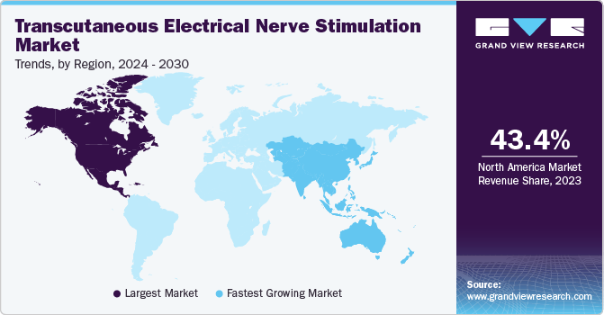 Transcutaneous Electrical Nerve Stimulation Market Trends, by Region, 2024 - 2030