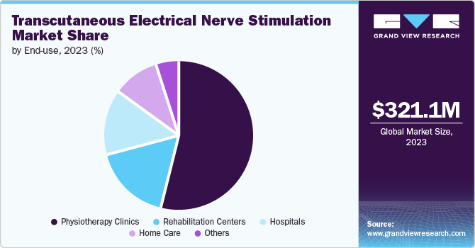Transcutaneous Electrical Nerve Stimulation Market share and size, 2023