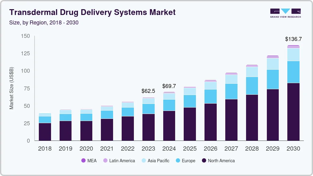 Transdermal drug delivery systems market size by region, and growth forecast (2024-2030) Transdermal drug delivery systems market size by region, and growth forecast (2024-2030)