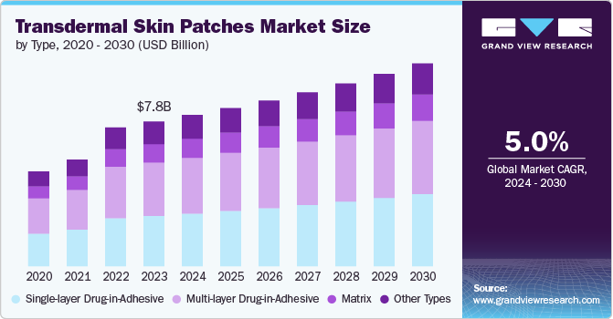 Transdermal Skin Patches Market size and growth rate, 2024 - 2030