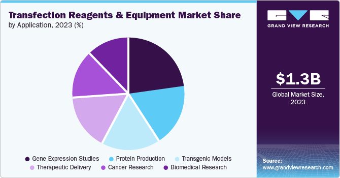 Transfection Reagents & Equipment Market Share by Application, 2023 (%)