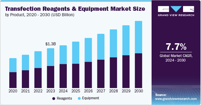 Transfection Reagents & Equipment Market Size by Product, 2020 - 2030 (USD Billion)