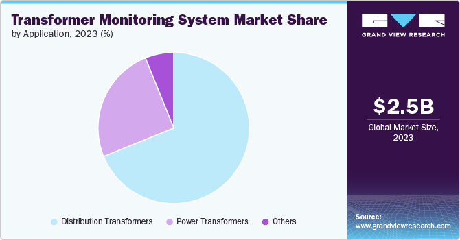 Transformer Monitoring System Market share and size, 2023