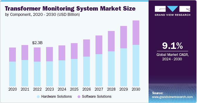 Transformer Monitoring System Market size and growth rate, 2024 - 2030