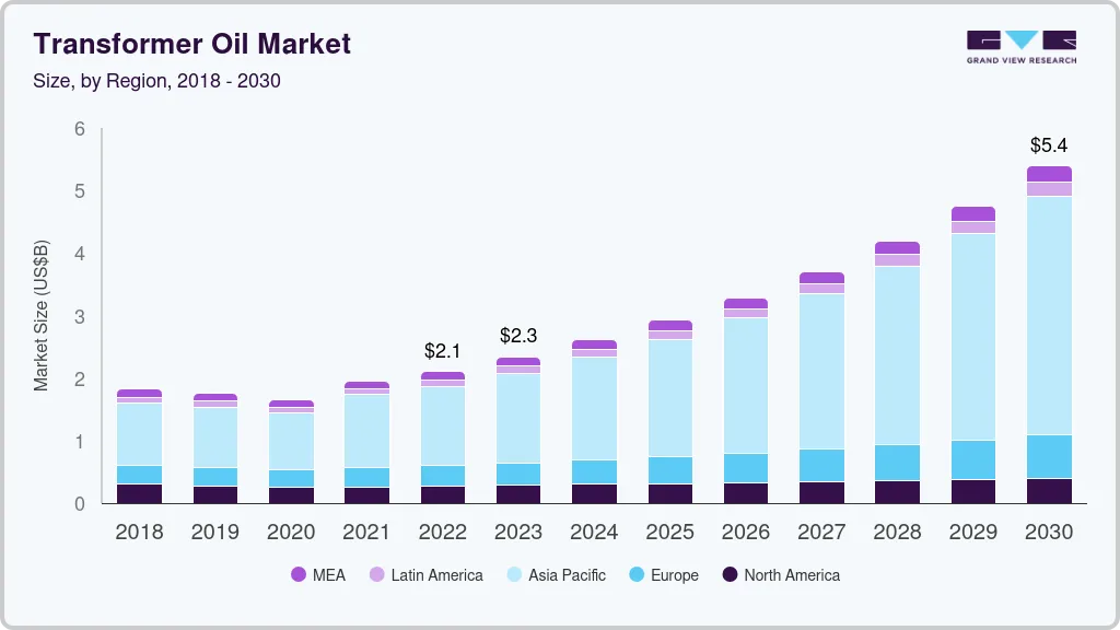 Transformer oil market size by region, and growth forecast (2024-2030) Transformer oil market size by region, and growth forecast (2024-2030)