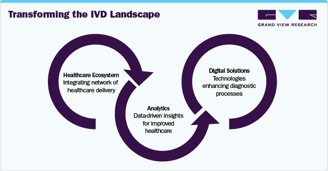 Transforming the IVD Landscape Transforming the IVD Landscape