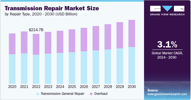 transmission repair market size and growth rate, 2024 - 2030