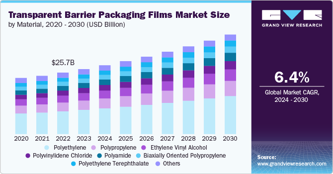 transparent barrier packaging films Market size and growth rate, 2024 - 2030