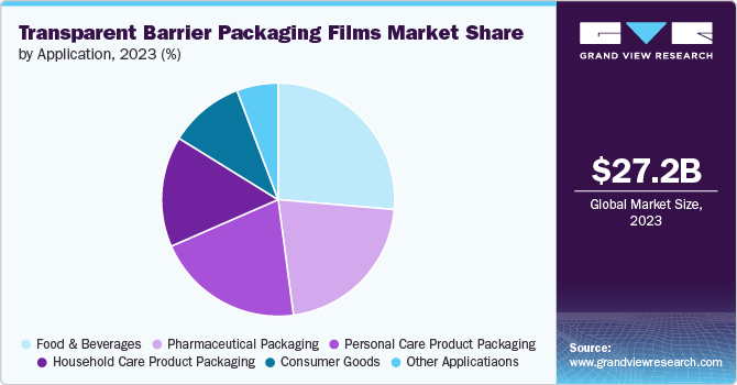 transparent barrier packaging films Market share and size, 2023