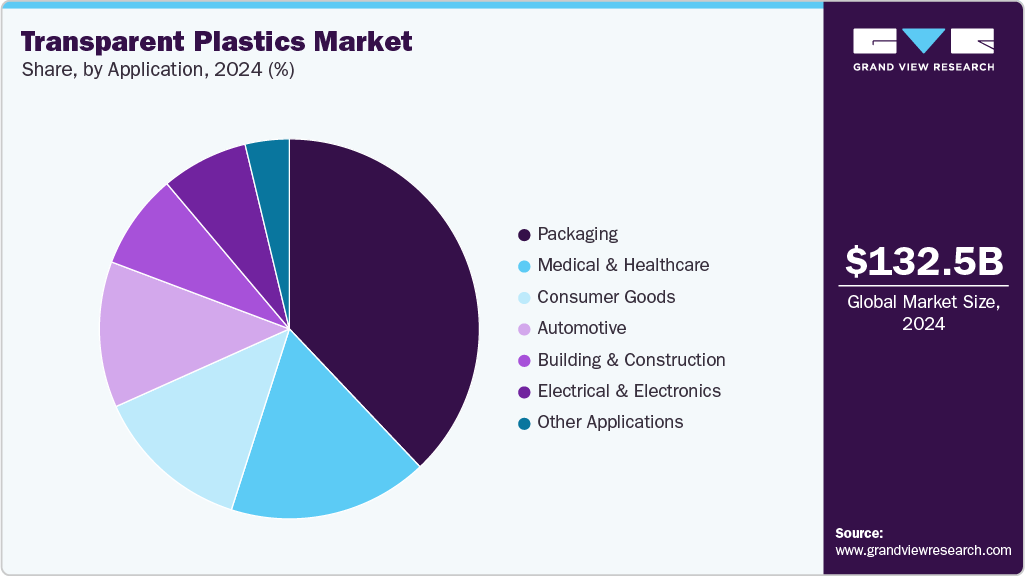 Transparent Plastics Market Share Transparent Plastics Market Share