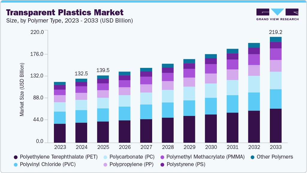 Transparent plastics market size and growth forecast (2023-2033) Transparent plastics market size and growth forecast (2023-2033)