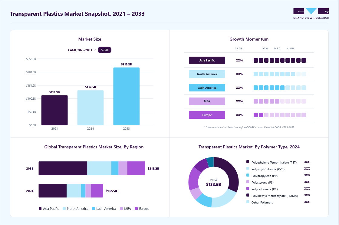 Transparent plastics market overview highlighting global market size in 2024 (USD 132.54 Billion), revenue forecast for 2033 (USD 219.17 Billion), growth trends (CAGR 5.8% from 2025 to 2033), and regional growth momentum