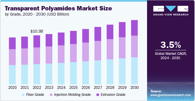 Transparent Polyamides Market size and growth rate, 2024 - 2030