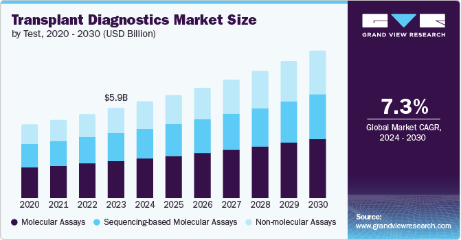 Transplant Diagnostics Market Size, 2024 - 2030