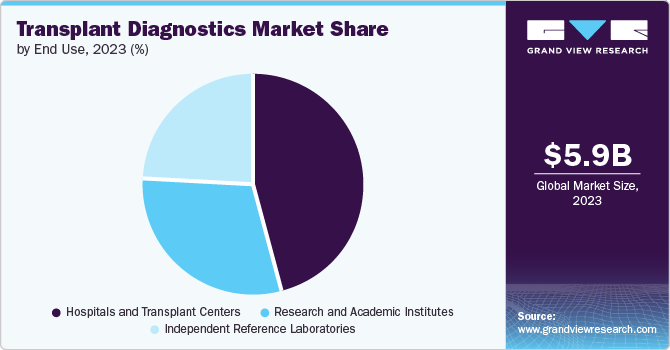 Transplant Diagnostics Market Share by End Use, 2023 (%)