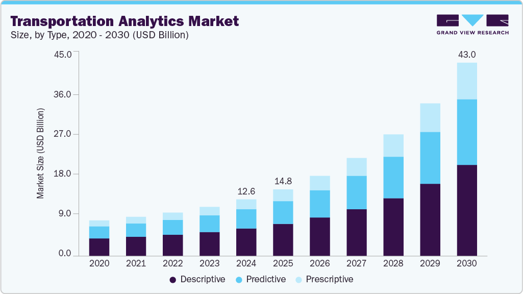 Transportation analytics market size and growth forecast (2020-2030) Transportation analytics market size and growth forecast (2020-2030)