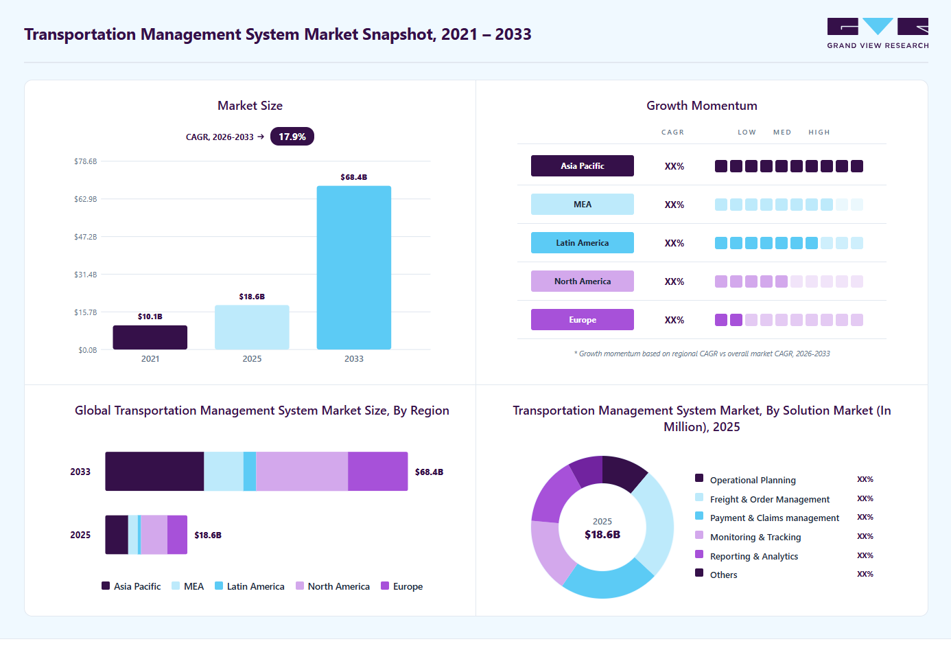 Transportation management system market overview highlighting global market size in 2025 (USD 18.56 Billion), revenue forecast for 2033 (USD 68.36 Billion), growth trends (CAGR 17.8% from 2026 to 2033), and regional growth momentum