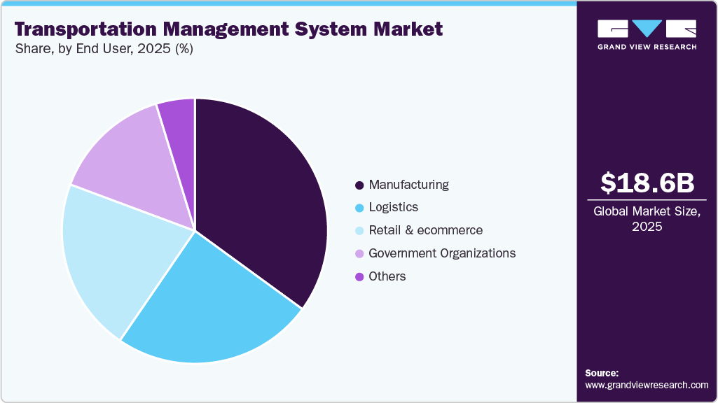 Transportation Management System Market Share Transportation Management System Market Share