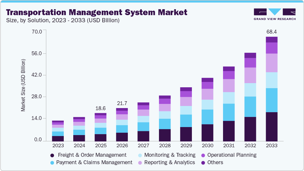 Transportation management system market size and growth forecast (2023-2033) Transportation management system market size and growth forecast (2023-2033)
