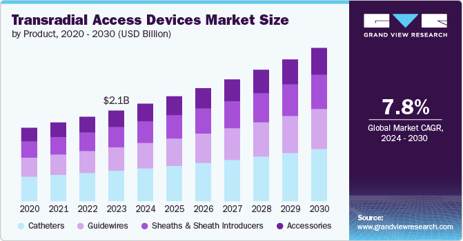 transradial access devices market size and growth rate, 2024 - 2030