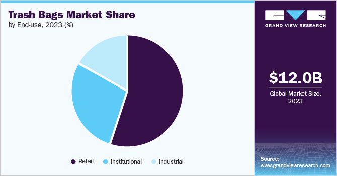 Trash Bags Market Share by End-use, 2023 (%)