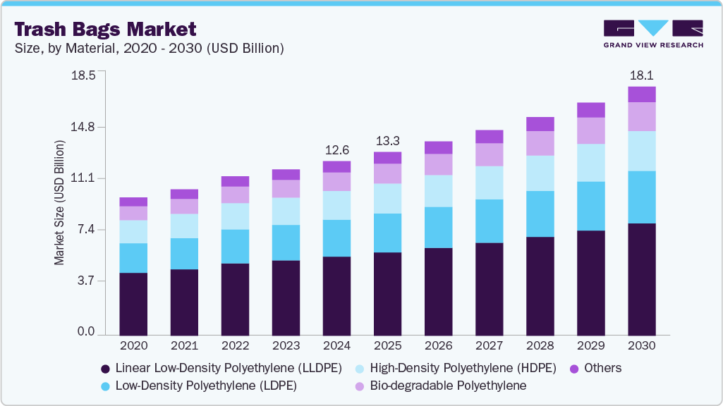 Trash bags market size and growth forecast (2020-2030) Trash bags market size and growth forecast (2020-2030)