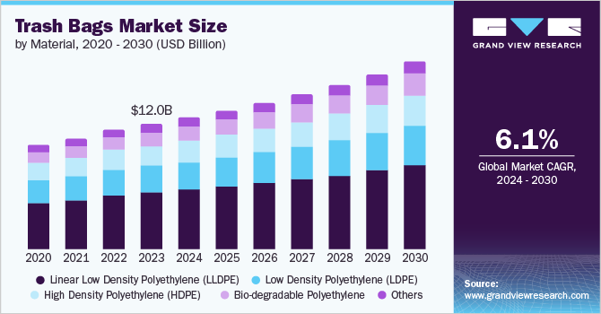 Trash Bags Market size and growth rate, 2024 - 2030