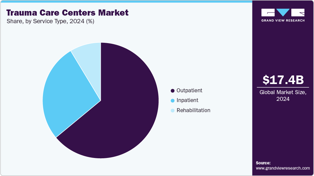 Trauma Care Centers Market Share Trauma Care Centers Market Share