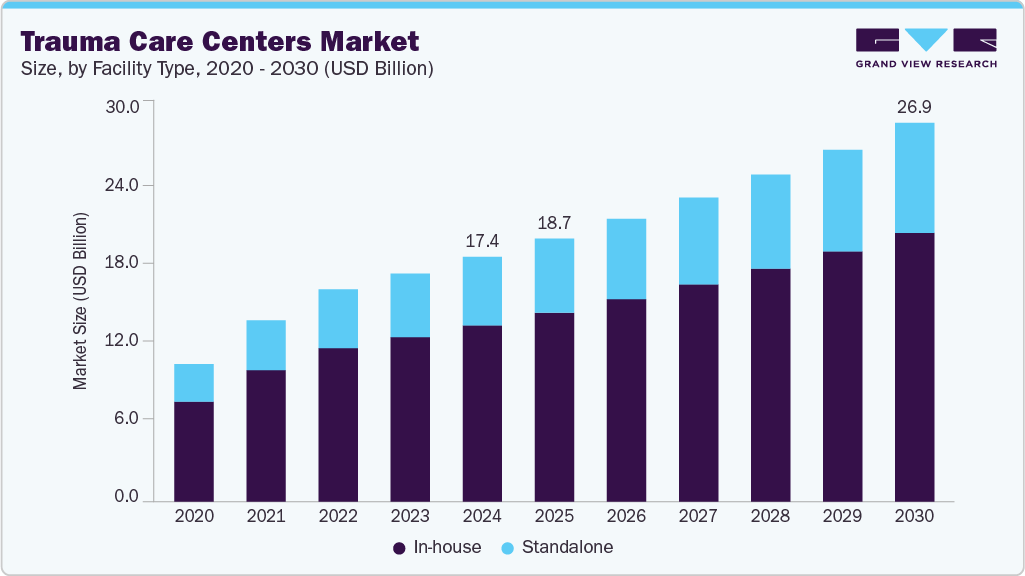 Trauma care centers market size and growth forecast (2020-2030) Trauma care centers market size and growth forecast (2020-2030)
